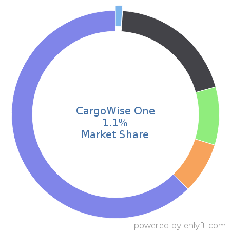 CargoWise One market share in Supply Chain Management (SCM) is about 1.08%