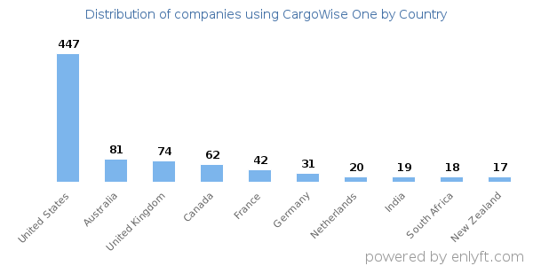 CargoWise One customers by country