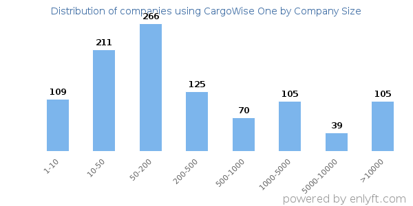 Companies using CargoWise One, by size (number of employees)