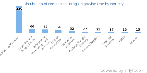 Companies using CargoWise One - Distribution by industry