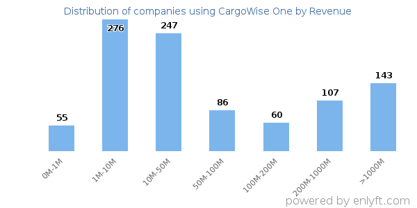 CargoWise One clients - distribution by company revenue
