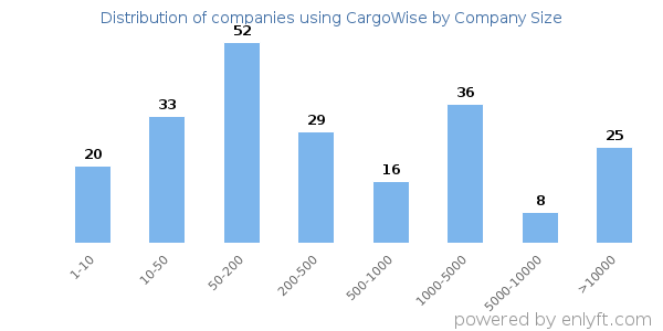 Companies using CargoWise, by size (number of employees)