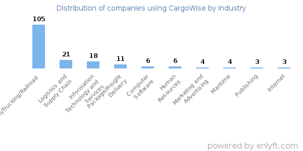 Companies using CargoWise - Distribution by industry