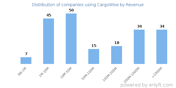 CargoWise clients - distribution by company revenue