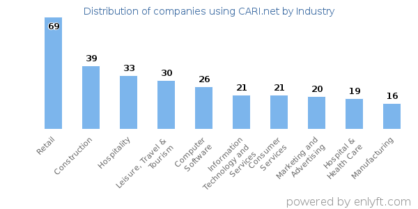 Companies using CARI.net - Distribution by industry