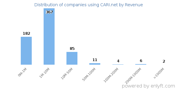 CARI.net clients - distribution by company revenue