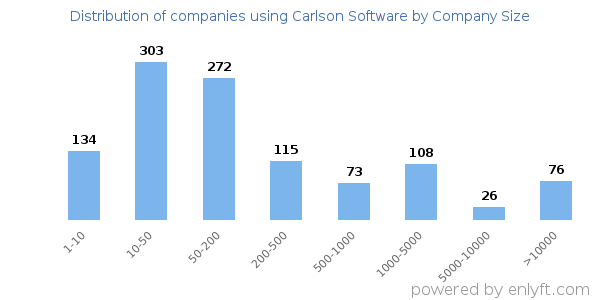 Companies using Carlson Software, by size (number of employees)