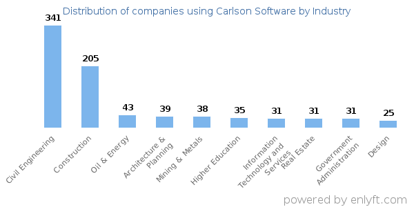 Companies using Carlson Software - Distribution by industry