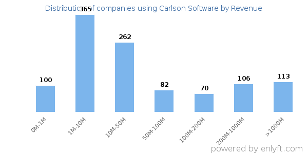Carlson Software clients - distribution by company revenue