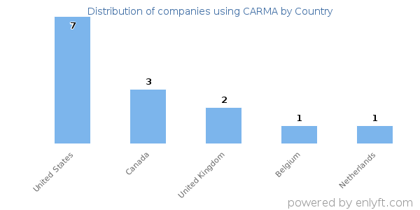 CARMA customers by country