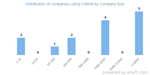 Companies using CARMA, by size (number of employees)