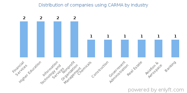 Companies using CARMA - Distribution by industry