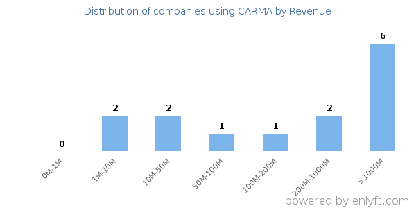 CARMA clients - distribution by company revenue