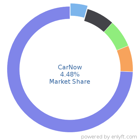 CarNow market share in Automotive is about 5.28%