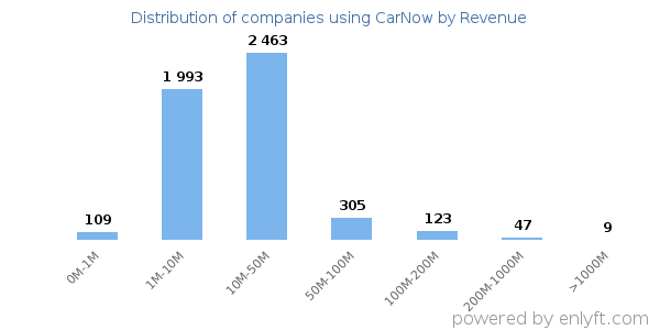 CarNow clients - distribution by company revenue