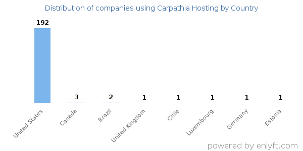 Carpathia Hosting customers by country