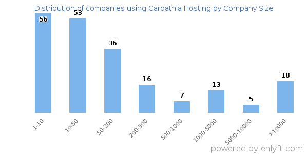 Companies using Carpathia Hosting, by size (number of employees)