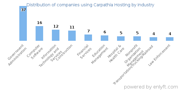 Companies using Carpathia Hosting - Distribution by industry
