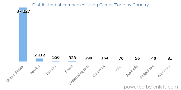 Carrier Zone customers by country