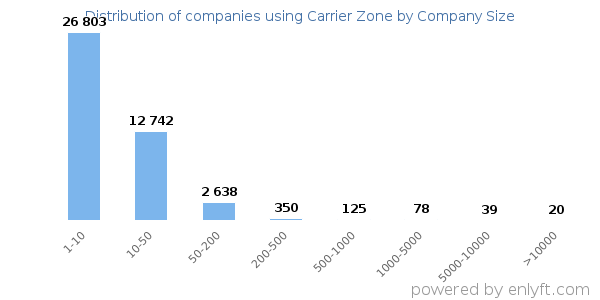 Companies using Carrier Zone, by size (number of employees)