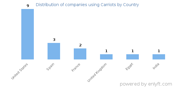Carriots customers by country