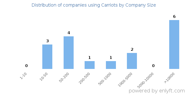 Companies using Carriots, by size (number of employees)