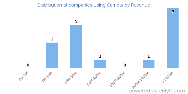 Carriots clients - distribution by company revenue