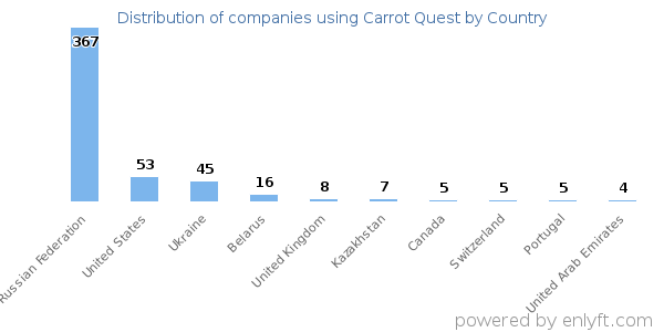 Carrot Quest customers by country