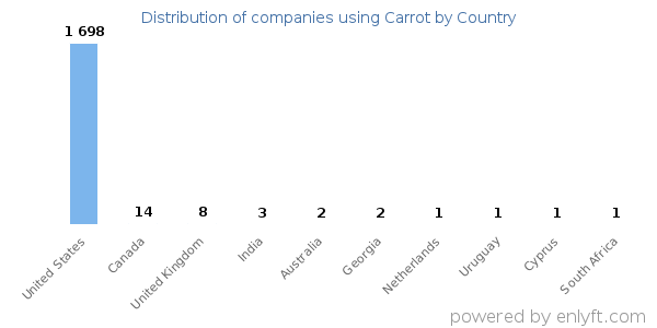 Carrot customers by country