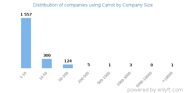Companies using Carrot, by size (number of employees)