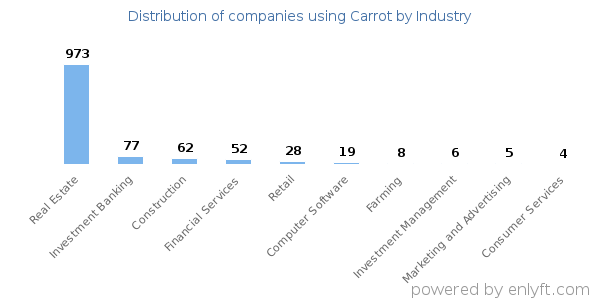Companies using Carrot - Distribution by industry