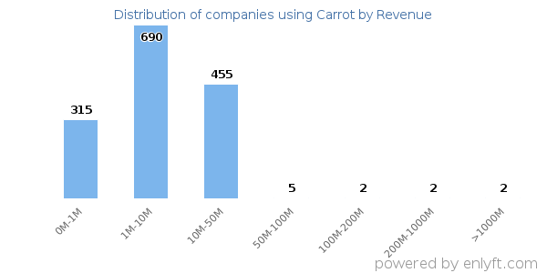 Carrot clients - distribution by company revenue