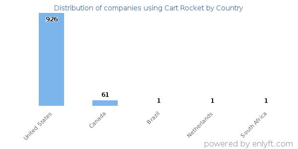 Cart Rocket customers by country