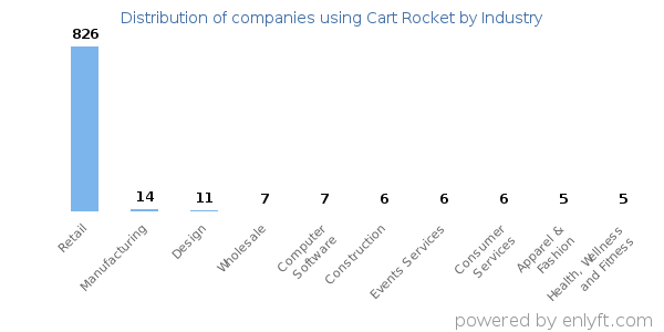 Companies using Cart Rocket - Distribution by industry