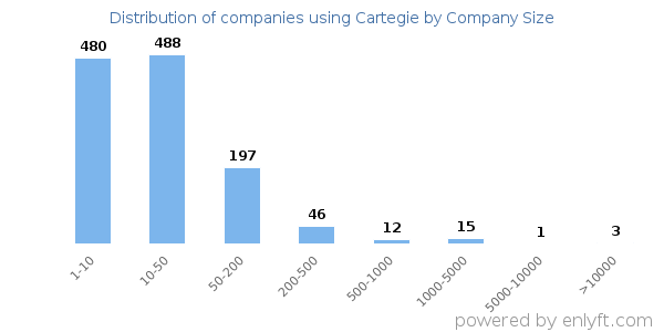 Companies using Cartegie, by size (number of employees)