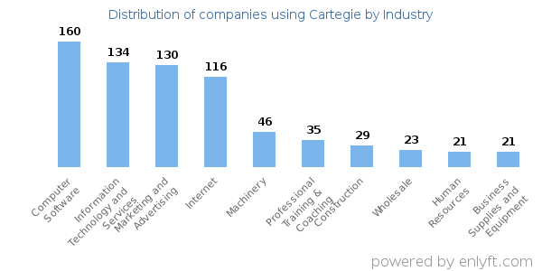 Companies using Cartegie - Distribution by industry
