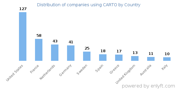 CARTO customers by country