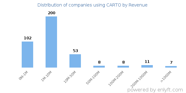 CARTO clients - distribution by company revenue