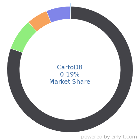 CartoDB market share in Web Mapping is about 0.19%