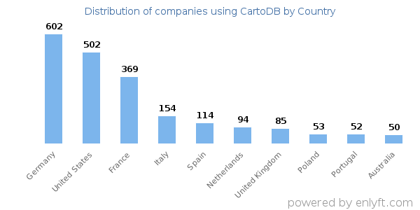 CartoDB customers by country