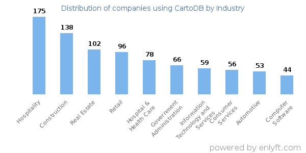 Companies using CartoDB - Distribution by industry