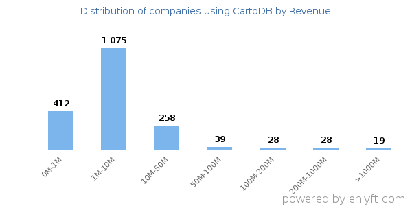 CartoDB clients - distribution by company revenue