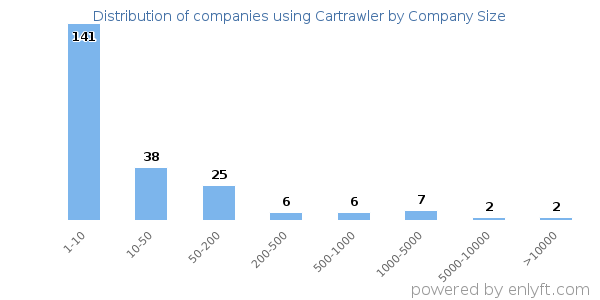 Companies using Cartrawler, by size (number of employees)