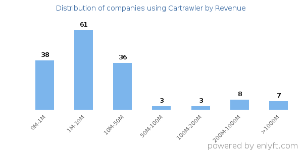 Cartrawler clients - distribution by company revenue