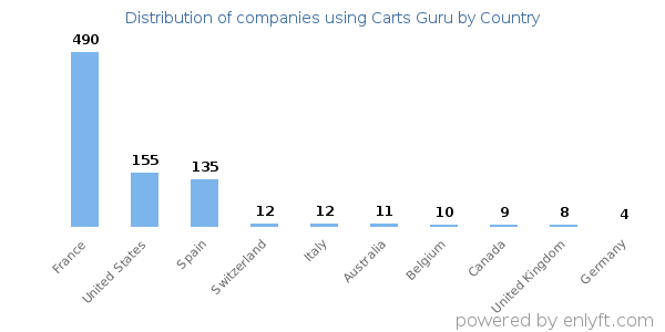 Carts Guru customers by country