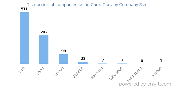 Companies using Carts Guru, by size (number of employees)