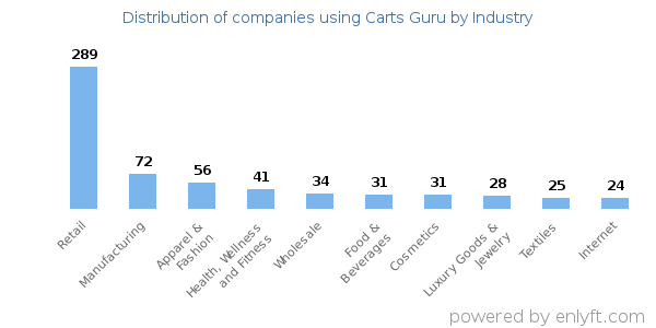 Companies using Carts Guru - Distribution by industry