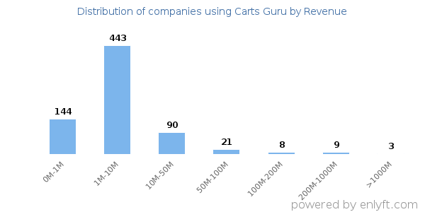 Carts Guru clients - distribution by company revenue