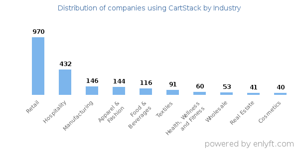 Companies using CartStack - Distribution by industry