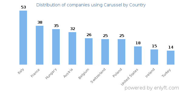 Carussel customers by country